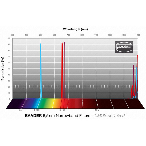 Baader Filter H-alpha/OIII/SII CMOS Narrowband 36mm