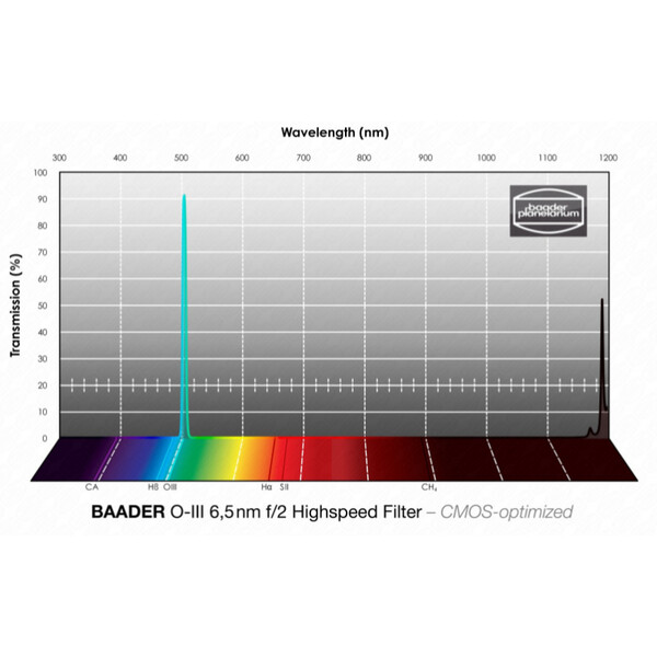 Baader Filter OIII CMOS f/2 Highspeed 1,25"