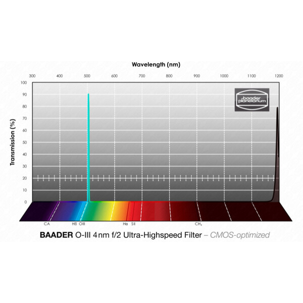 Baader Filter OIII CMOS f/2 Ultra-Highspeed 65x65mm