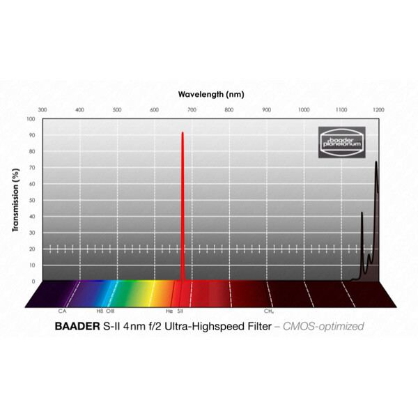 Baader Filter SII CMOS f/2 Ultra-Highspeed 50x50mm