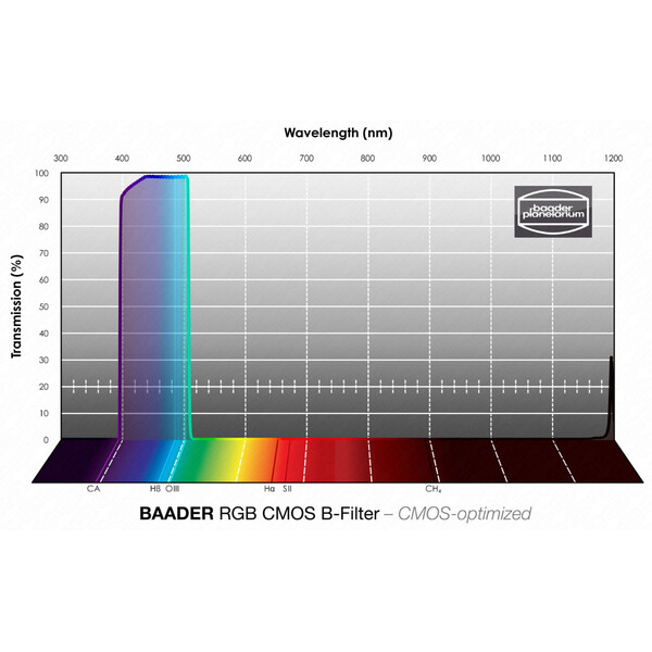 Baader Filter RGB-B CMOS 65x65mm