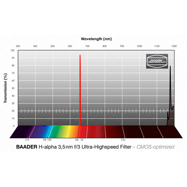 Baader Filter H-alpha CMOS f/3 Ultra-Highspeed 1,25"