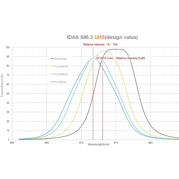 IDAS SHO Filter Set 52mm