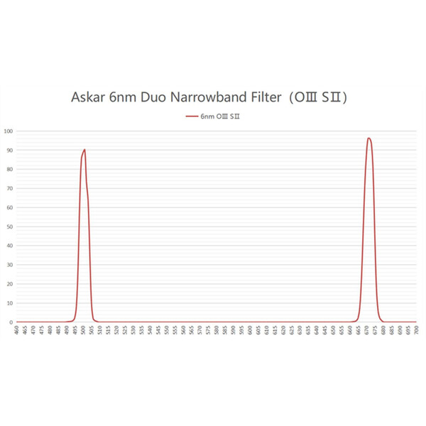 Askar Filter Colour Magic OIII/SII Duo 2"