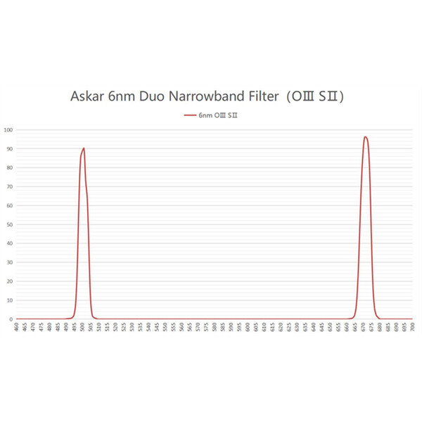 Askar Filter Color Magic C2 OIII/SII Duo 2"
