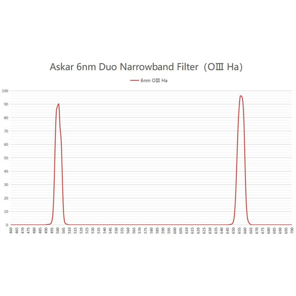 Askar Filter Color Magic D1 OIII/H-Alpha Duo 2"