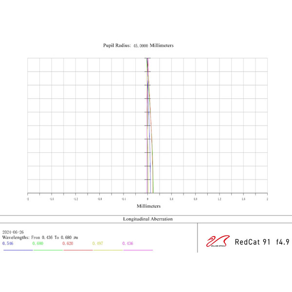 William Optics Apochromatischer Refraktor AP 91/448 RedCat 91 WIFD OTA