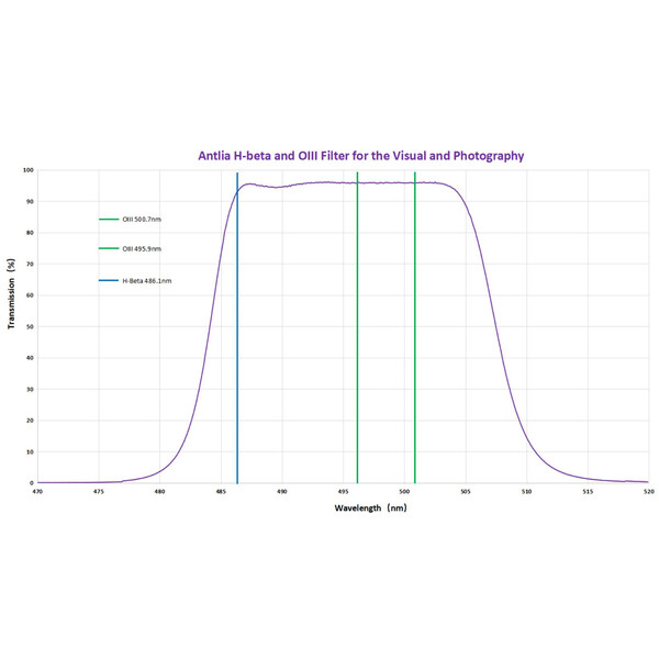 Antlia Filter H-Beta - OIII 1,25"