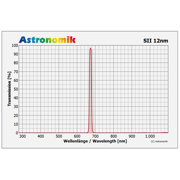 Astronomik Filter HSO 12nm 36mm