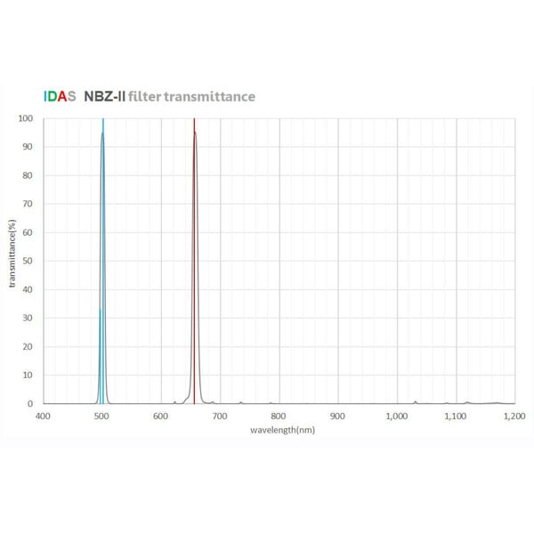 IDAS Filter NBZ-II O-III H-alpha 10nm 2"