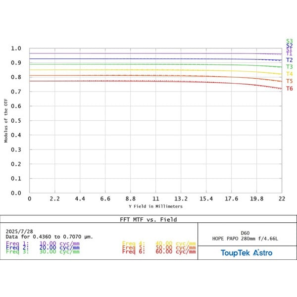 ToupTek Apochromatischer Refraktor HOPE D60 60/280 f/4.66