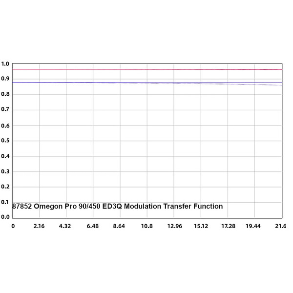 Omegon Apochromatischer Refraktor Pro APO AP 90/450 ED3Q OTA