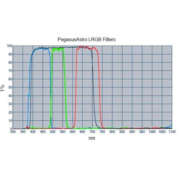 PegasusAstro Filter LRGB 2"