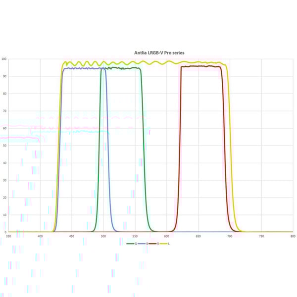 Antlia Filter LRGB-V Pro 36 mm