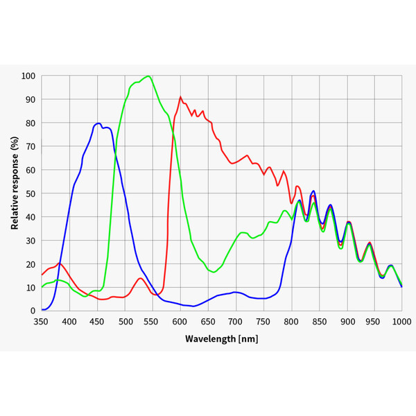 ZWO Kamera ASI 4400 MC Pro Color