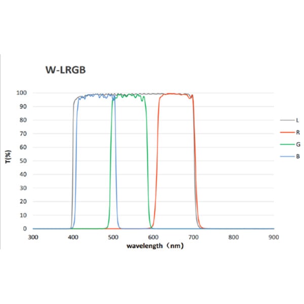 QHY Filter LRGB + 3nm SHO miniCam8