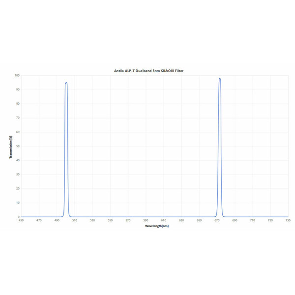 Antlia Filter ALP-T Dual Band SII & OIII 3nm 2"