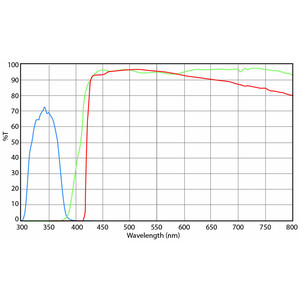 Euromex DX.9748-6 Filterset, UV-Anregung (ohne DX.9749), (Delphi-X)
