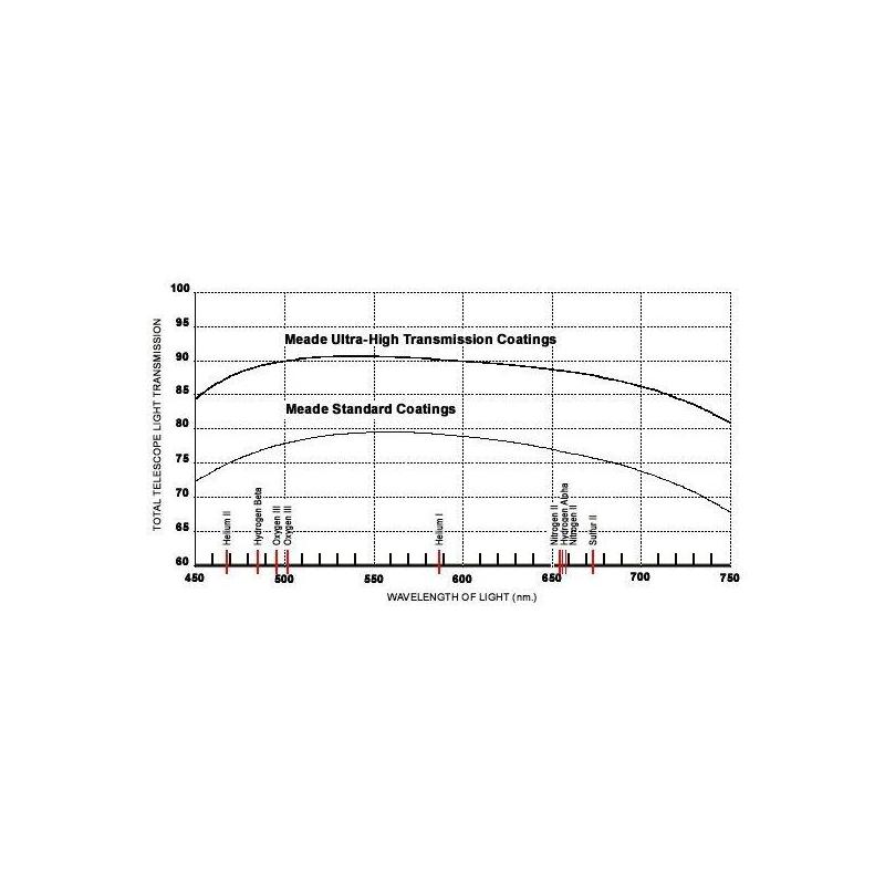 Meade Teleskop ACF-SC 305/3048 12" UHTC LX90 GoTo