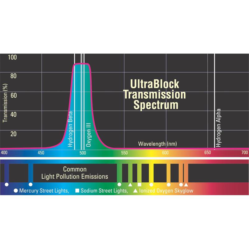 Orion Sperrfilter UltraBlock Filter 2''