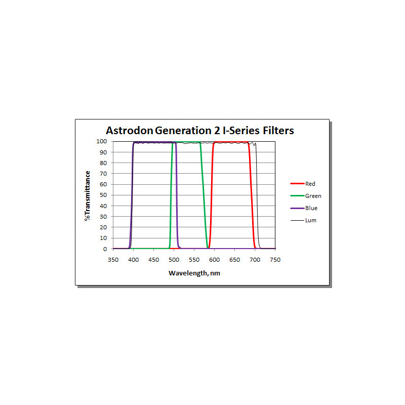 Astrodon Filter Tru-Balance LRGB Gen2 I-Serie 1,25"