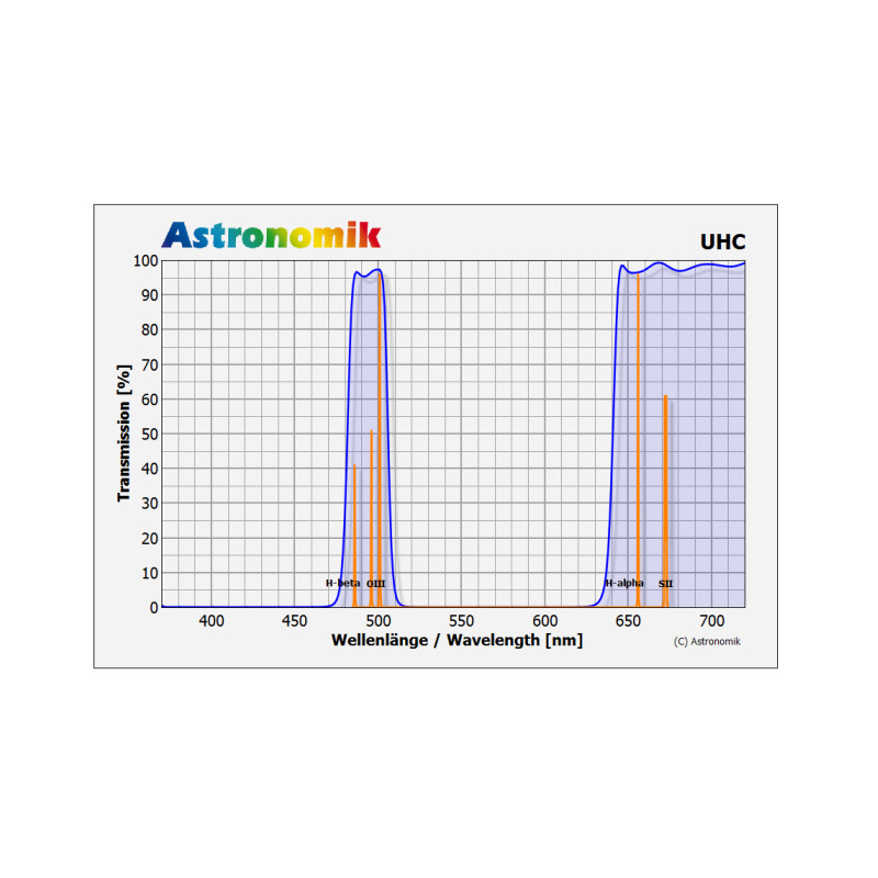 Astronomik Filter UHC 31mm gefasst