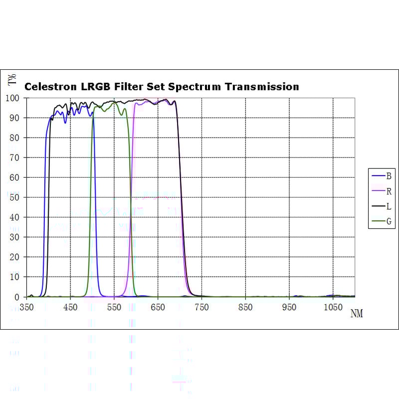 Celestron LRGB Filterset 1,25"