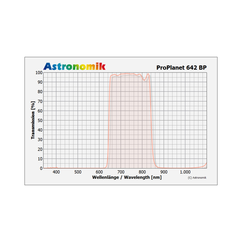 Astronomik Filter ProPlanet 642 BP M52