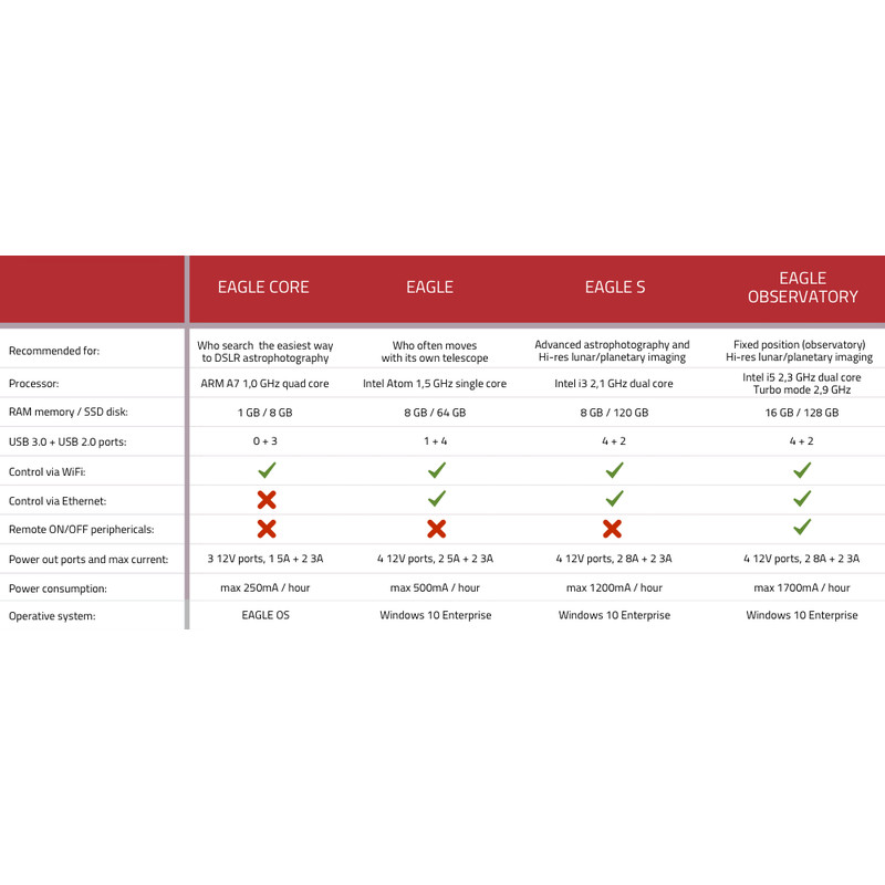PrimaLuceLab Kabel EAGLE S Computer für die Astrofotografie