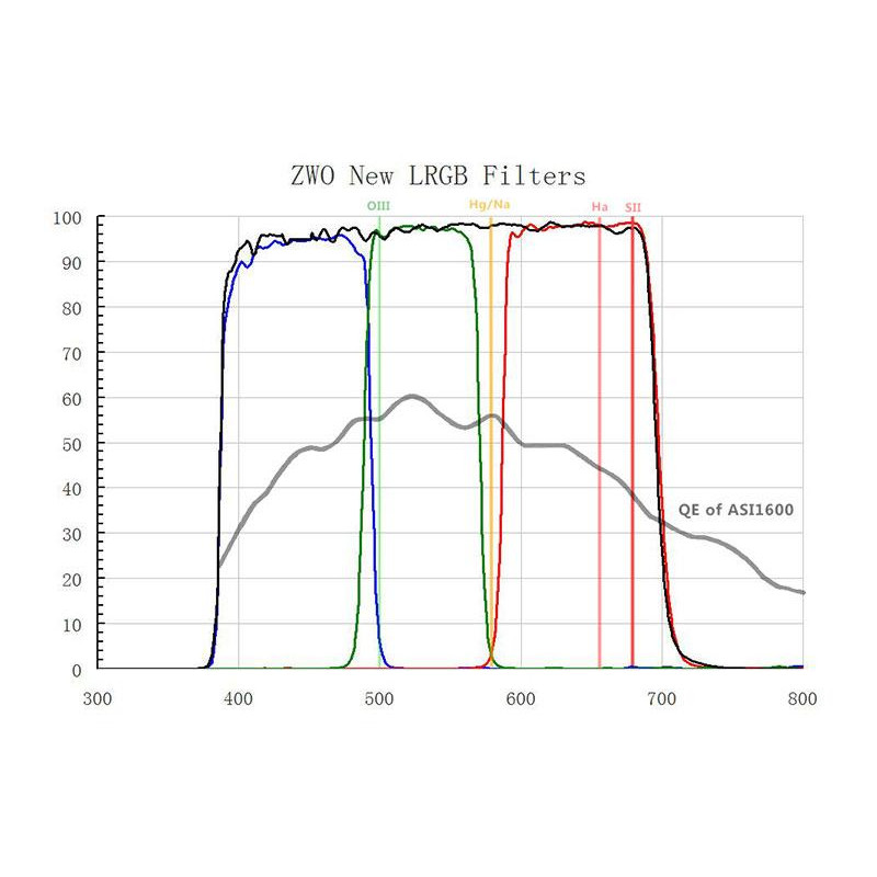 ZWO Filterset L-RGB für ASI 1600 MM Mono 1,25"