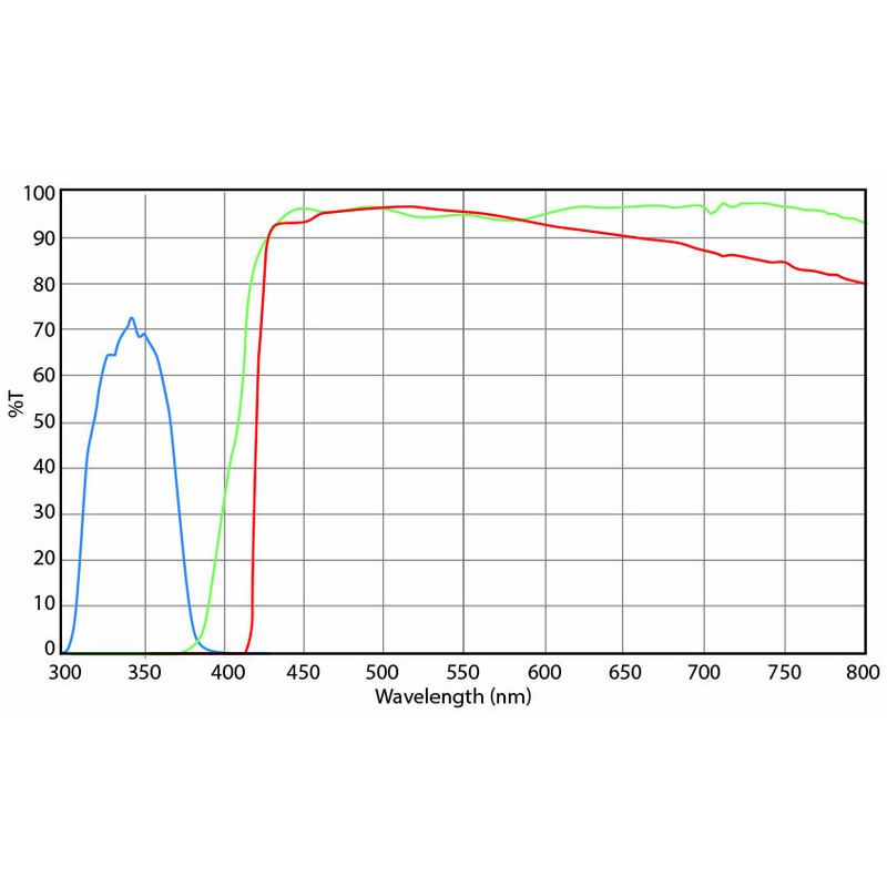 Euromex DX.9748-6 Filterset, UV-Anregung (ohne DX.9749), (Delphi-X)