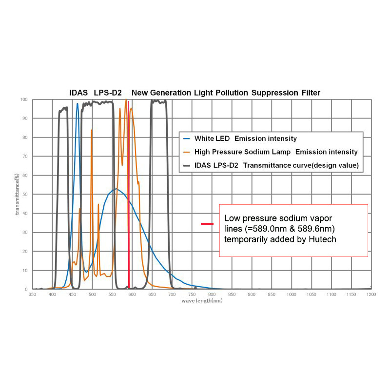 IDAS Nebelfilter LPS-D2 52mm