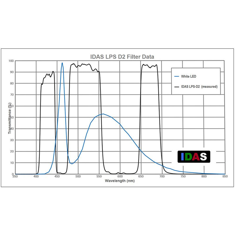 IDAS Nebelfilter LPS-D2 2"