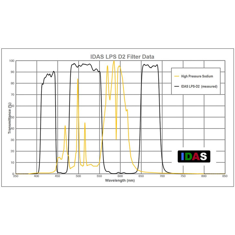 IDAS Nebelfilter LPS-D2 2"