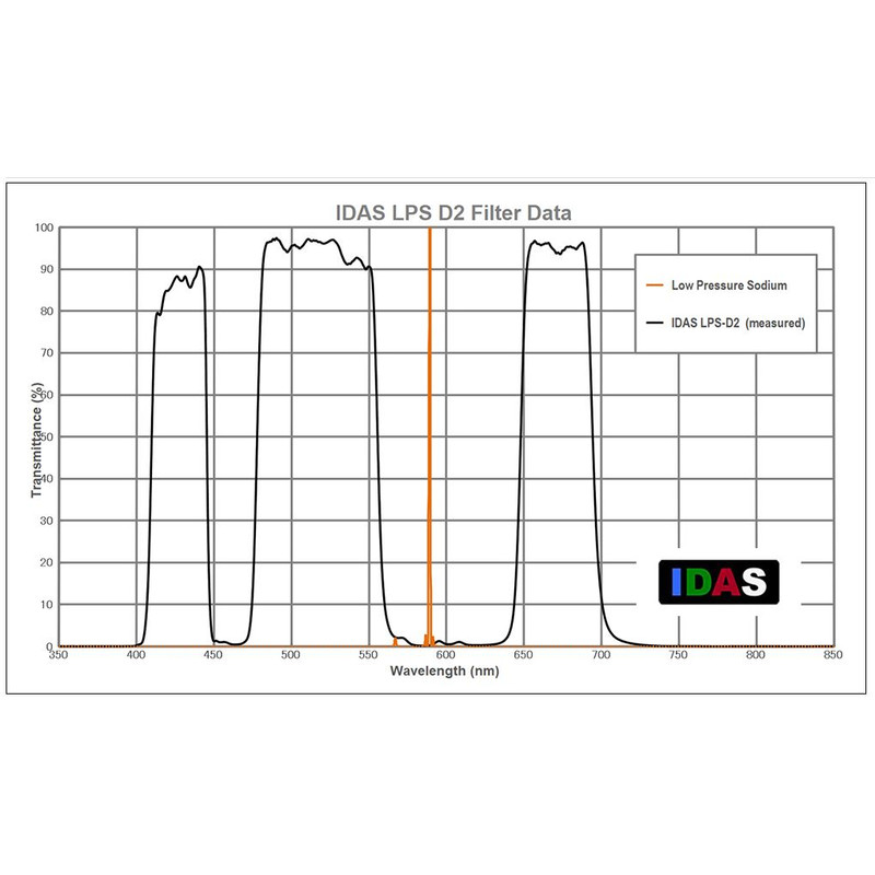 IDAS Nebelfilter LPS-D2 für Canon EOS APS-C