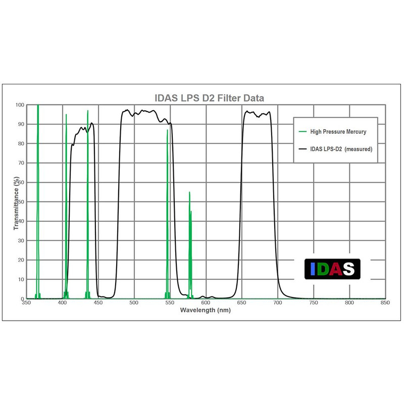 IDAS Nebelfilter LPS-D2 52mm