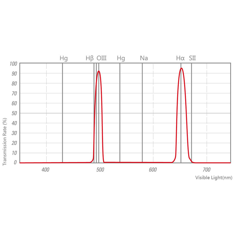 STC Astro Duo-Schmalband Filter 2"