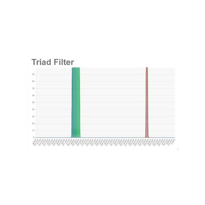 OPT Triad Tri-Band Schmalband Filter 1,25"