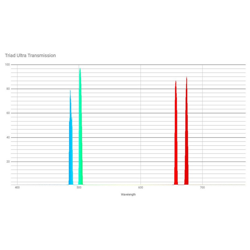 OPT Triad Ultra Quad-Band Schmalbandfilter 2"