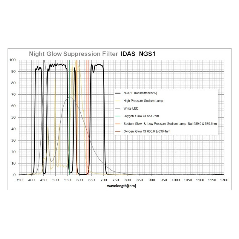 IDAS Filter LPS-D3 48mm 2"