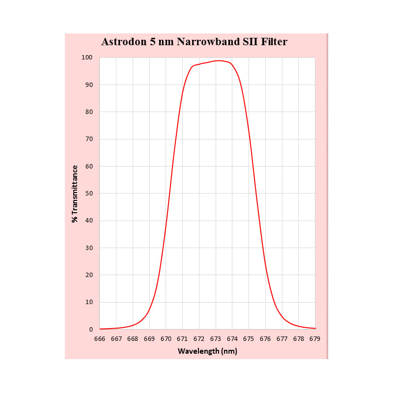 Astrodon SII Filter 1,25"
