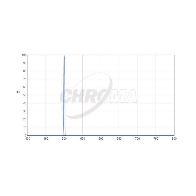 Chroma Filter OIII 3nm  2"