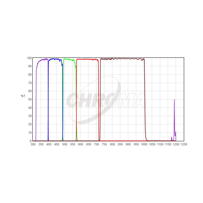 Chroma Filter UBVRI Photometric-Set 1,25"