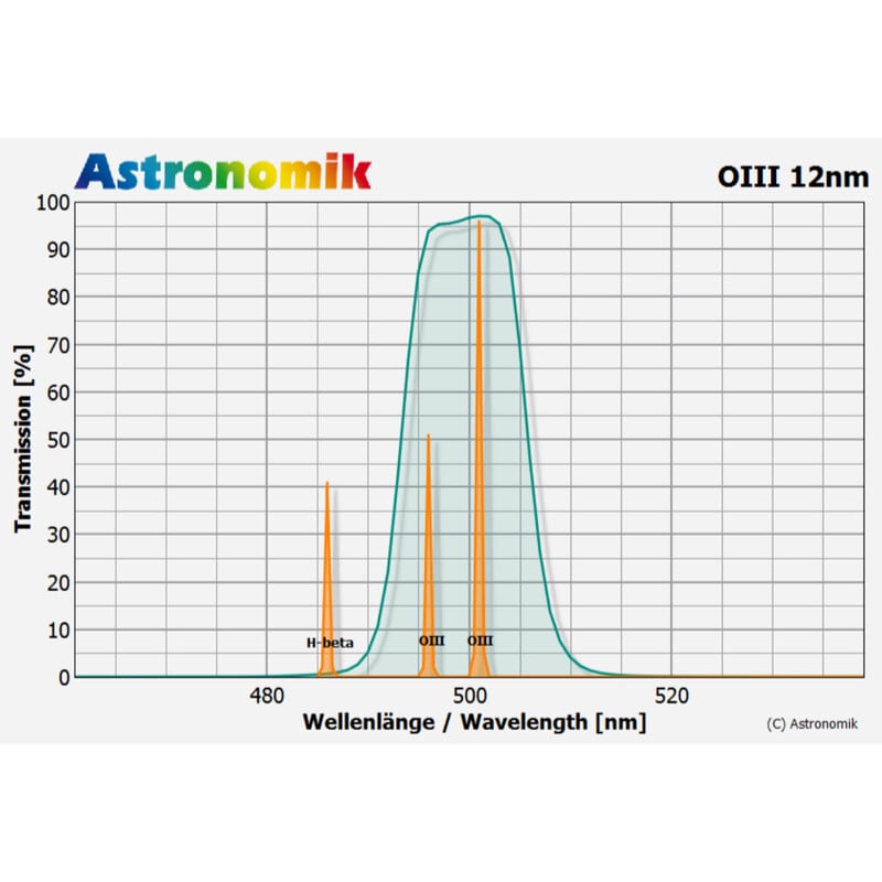 Astronomik Filter OIII 12nm 42mm