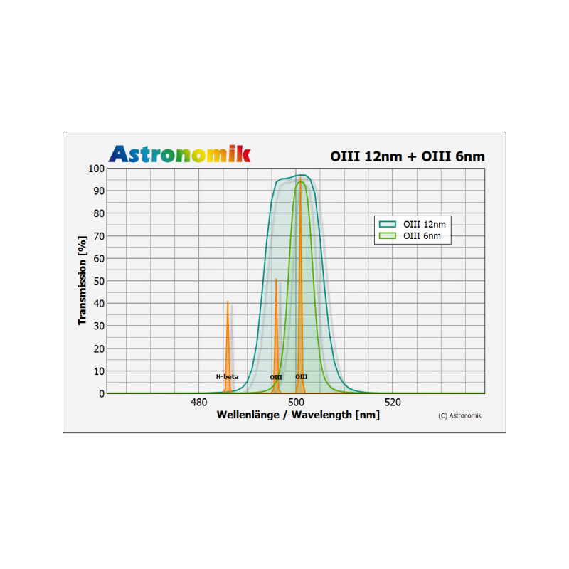 Astronomik Filter OIII 12nm CCD MaxFR 1,25"