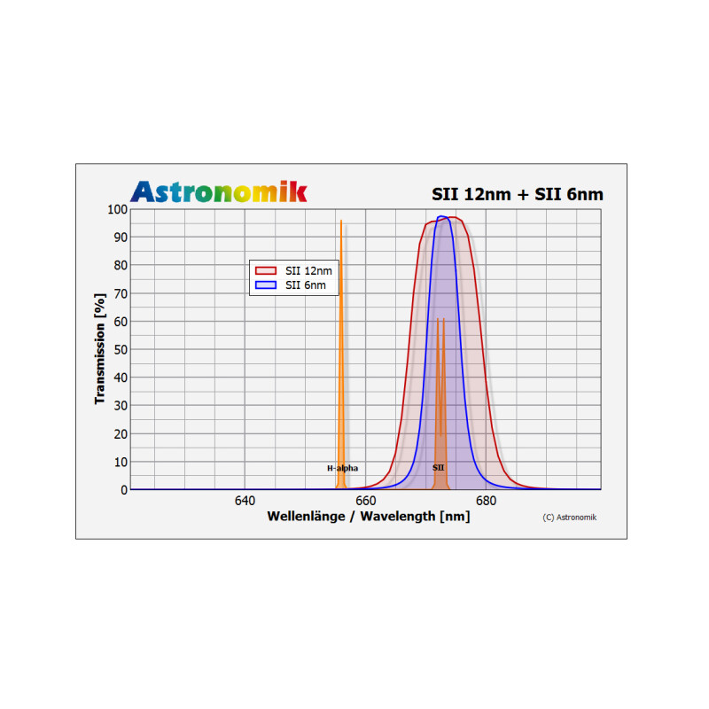 Astronomik Filter SII 12nm CCD MaxFR 2"