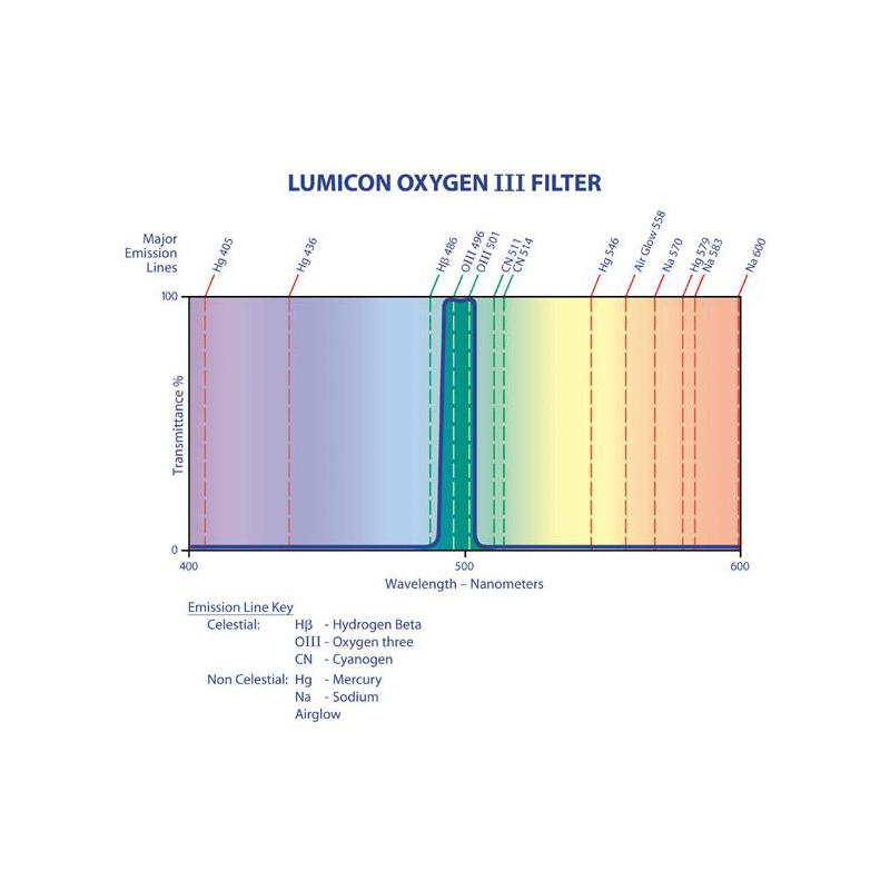 Lumicon OIII Filter 1,25"