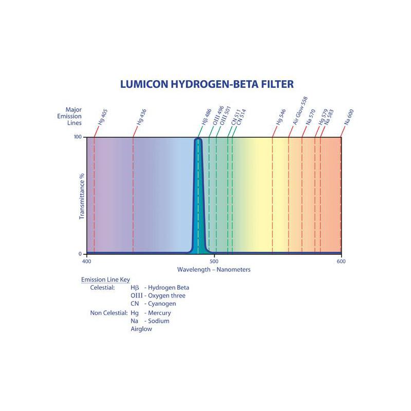 Lumicon H-Beta Filter 1,25"