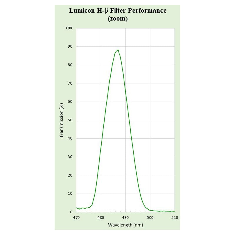 Lumicon Filter H-Beta 2''