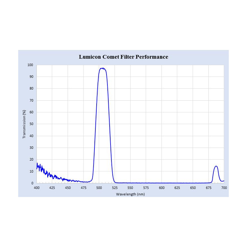 Lumicon Kometenfilter mit SC-Gewinde